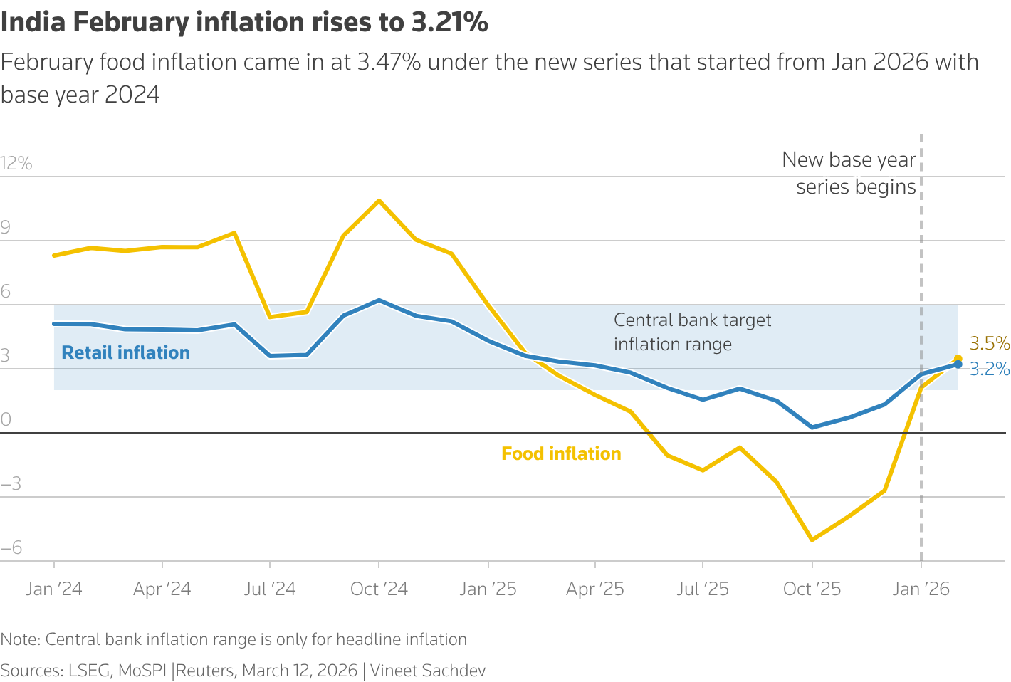 India inflation quickens in February but stays within comfort zone | Reuters