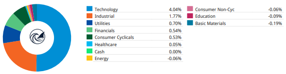 Beating The Tide portfolio weekly contribution by sector April 2026 technology and industrials leading gains Beating The Tide portfolio weekly contribution by sector April 2026 technology and industrials leading gains