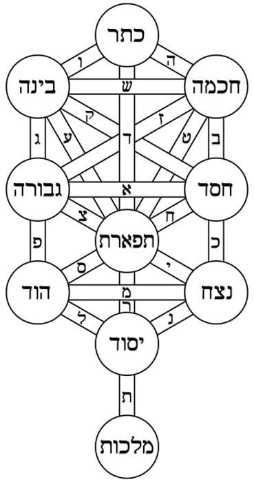 The Kabbalistic Tree of Life with the names of the Sephiroth and paths in Hebrew. The Kabbalistic Tree of Life with the names of the Sephiroth and paths in Hebrew.