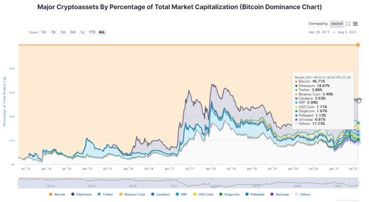 Long Take: Global and Crypto Macroeconomics in August 2021, from GDP to BTC  to Web3