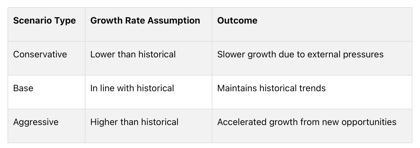 DCF Growth Rate Assumptions