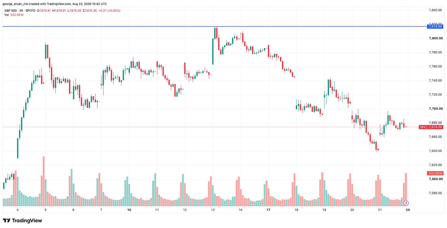 The S&P 500 held near its August 13 record of 7,817 after the announcement. Source: TradingView. The S&P 500 held near its August 13 record of 7,817 after the announcement. Source: TradingView.