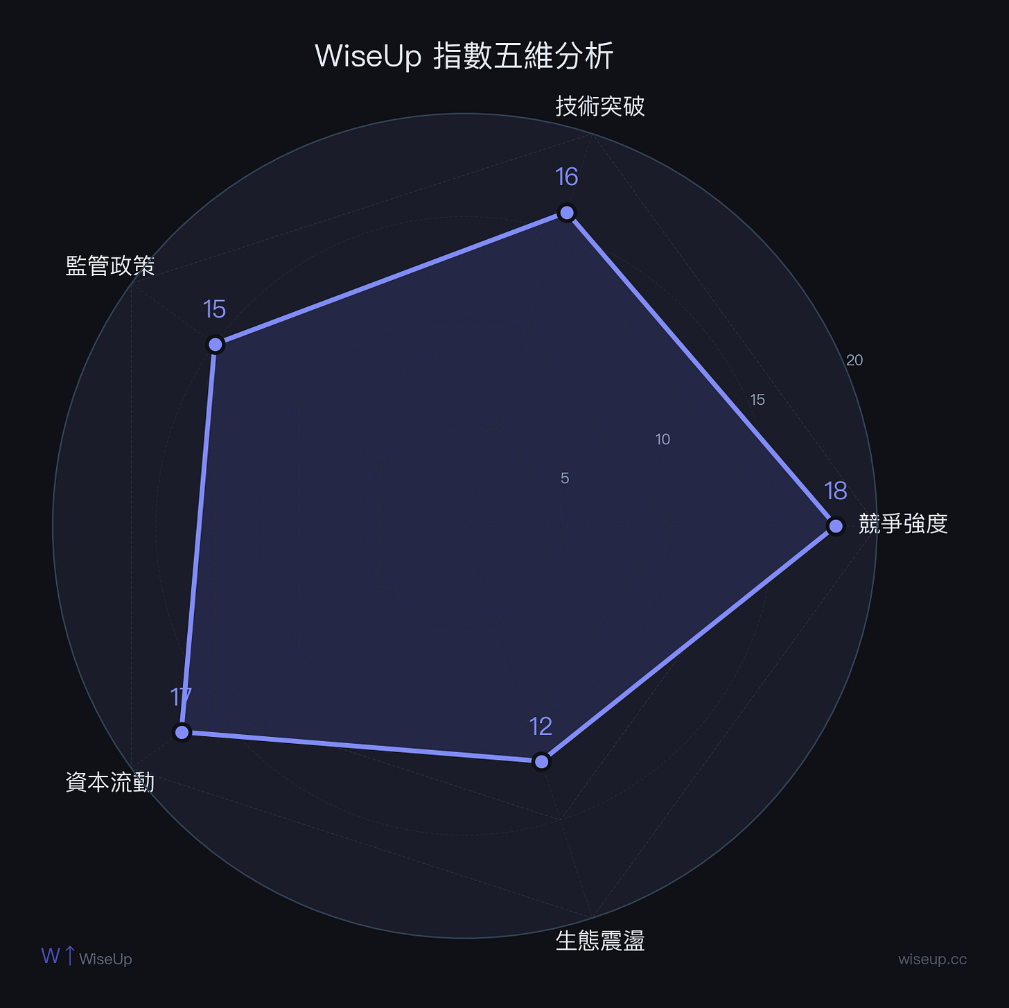 WiseUp 指數五維分析 WiseUp 指數五維分析