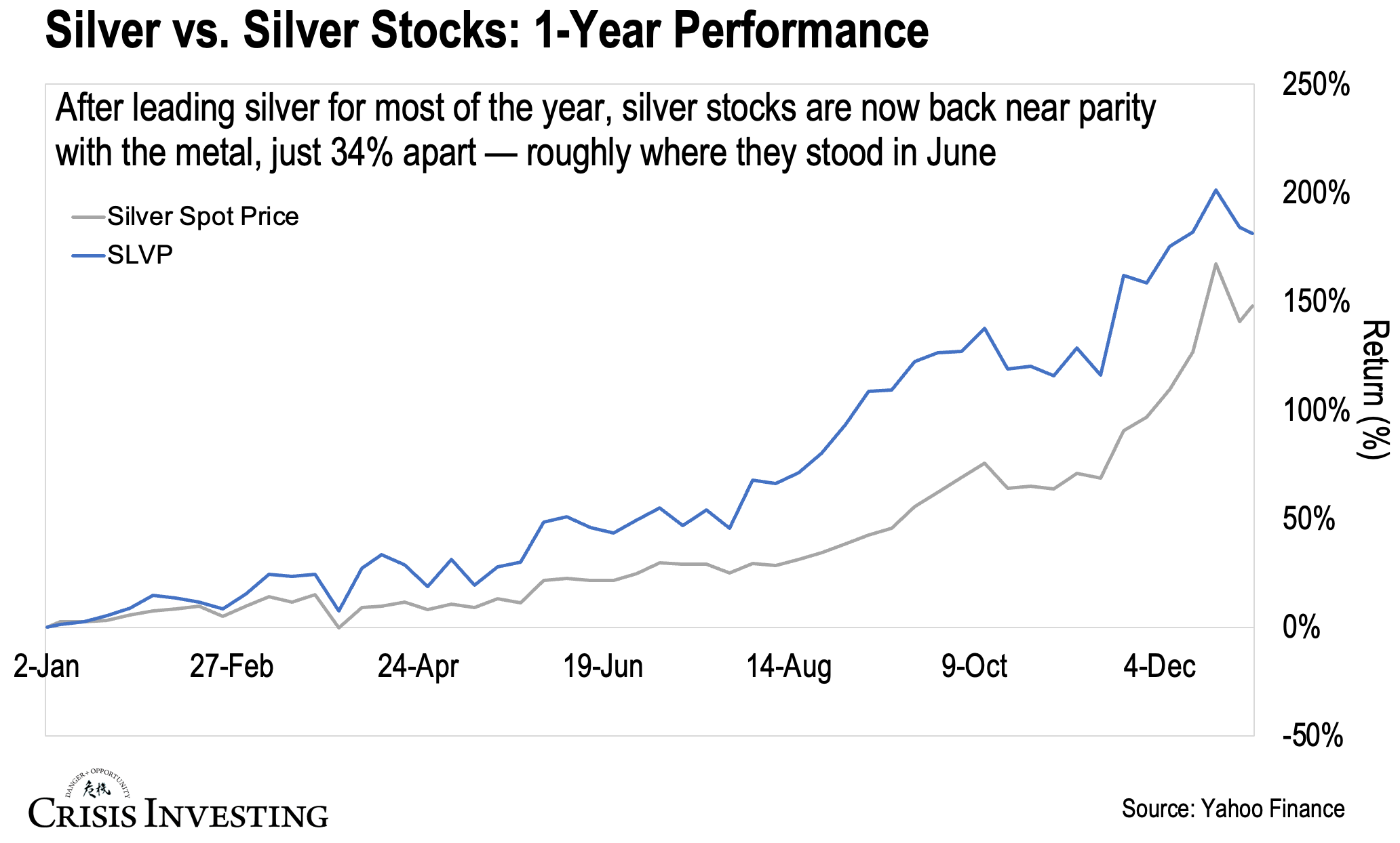 Silver Soared 160% in 2025—But Silver Stocks Are Just Getting Started