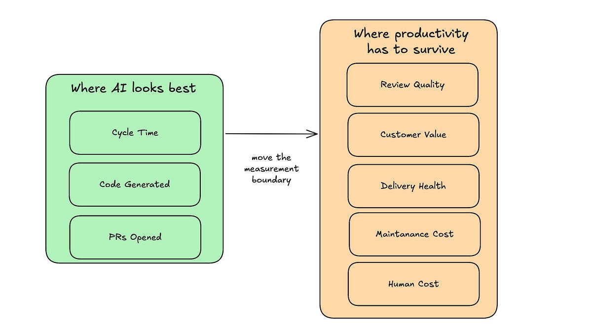 The AI Productivity Bill Comes Due in Production