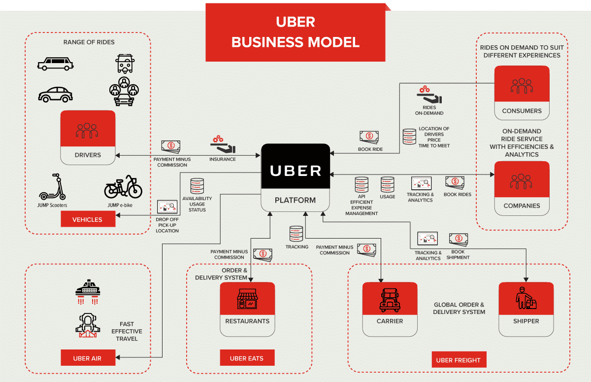 Uber Business Model - 1 Platform Attacking New Markets