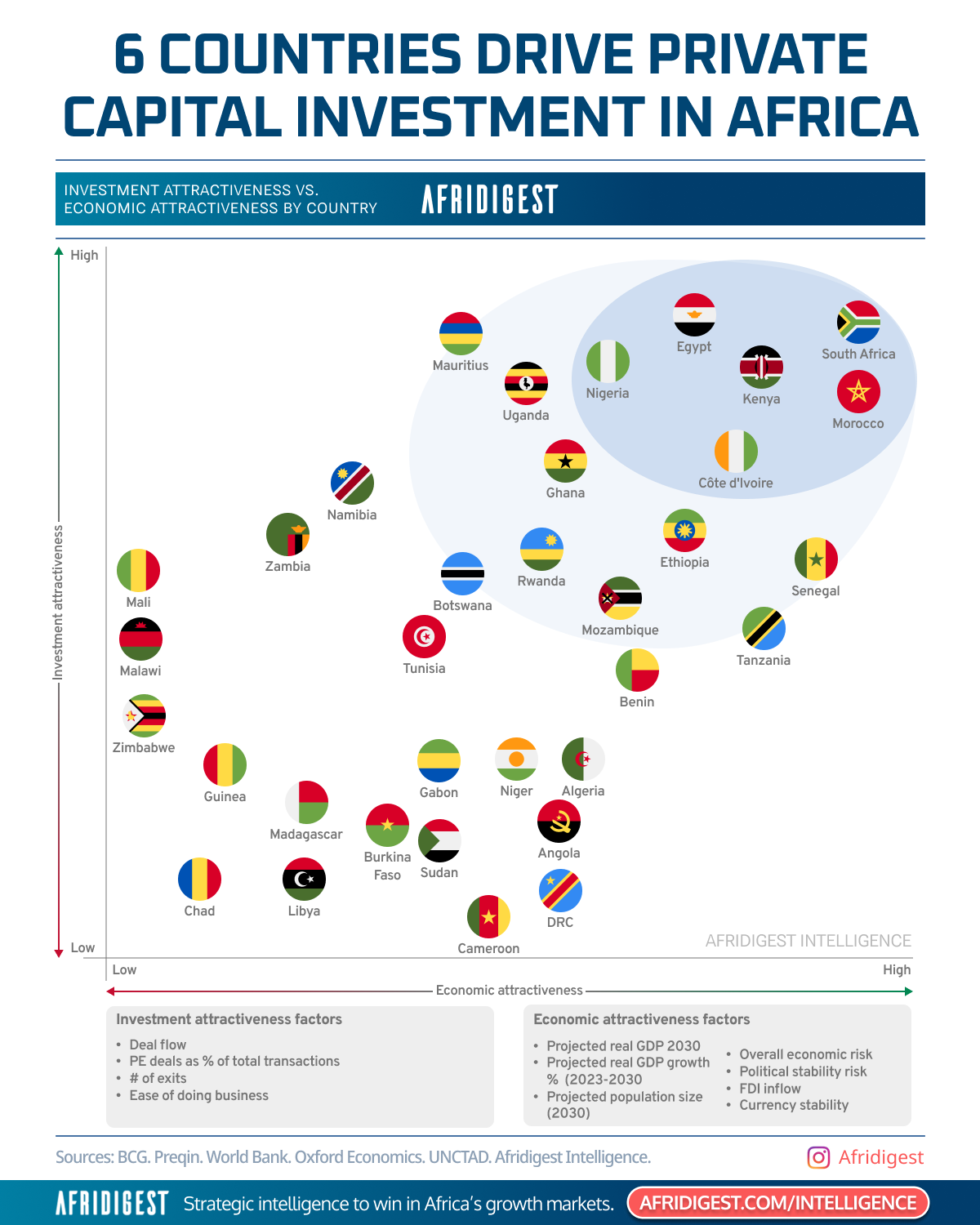 afridigest.substack.com - Emeka Ajene - Where private capital invests in Africa