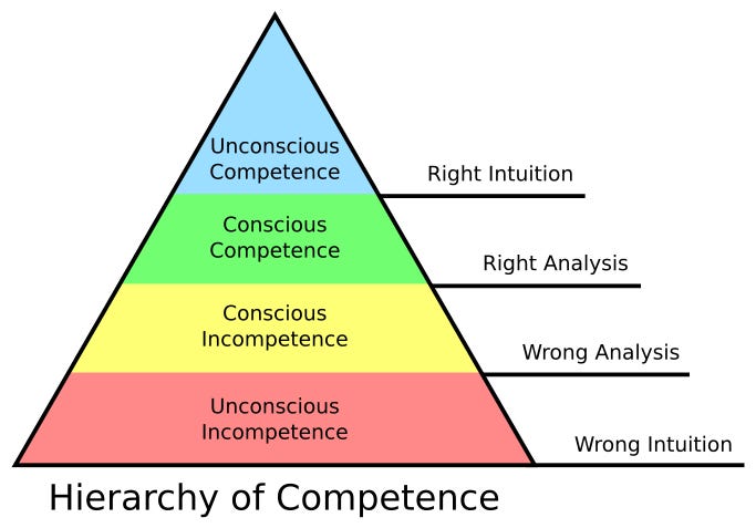 developing competence - by Toby Coffman