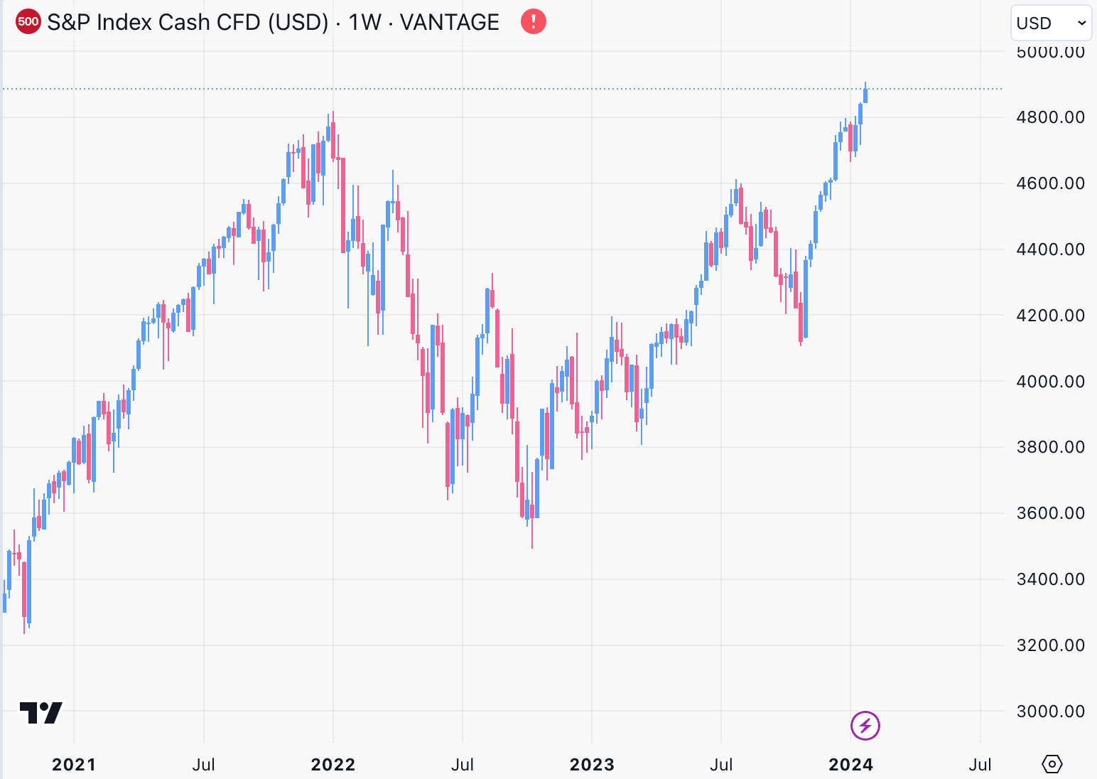 Marktmaandag ☕️: dit moet jij weten over de financiële markt deze week