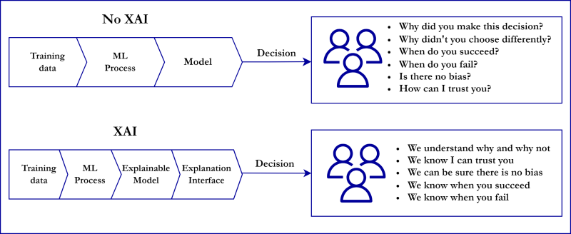Explainable AI (XAI) - when it is and when there is no XAI Explainable AI (XAI) - when it is and when there is no XAI