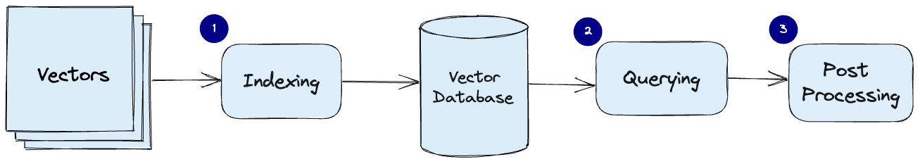 Vector Database pipeline Vector Database pipeline
