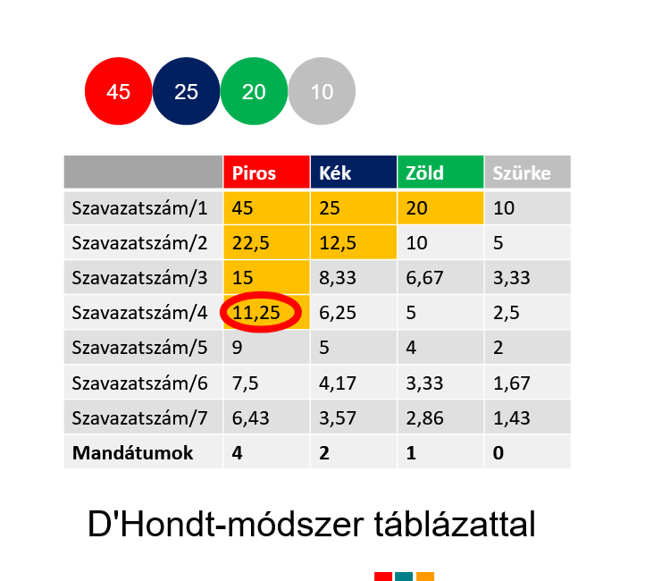 A D’Hondt-módszer