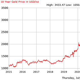 Gold Price Outlook