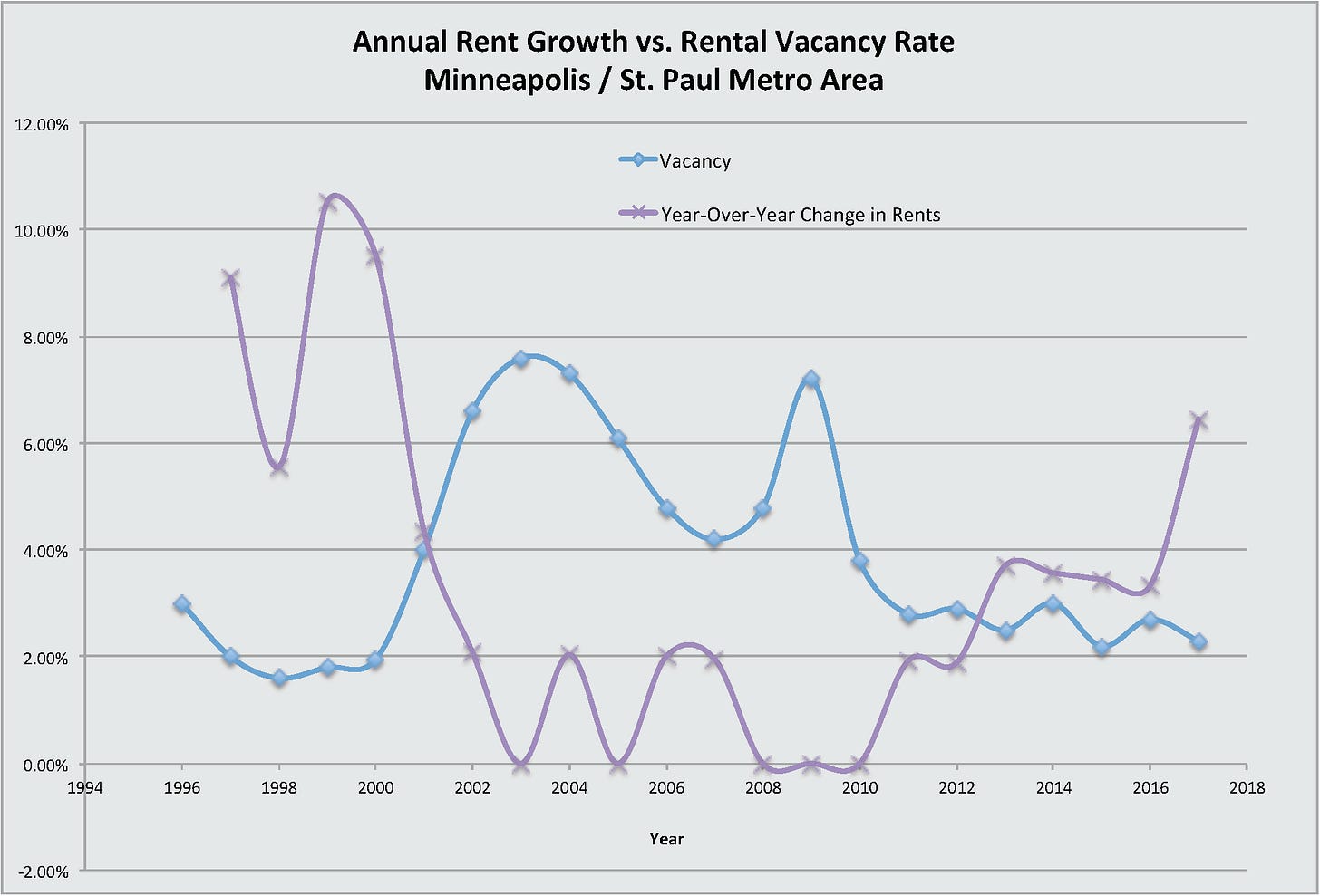 A line chart of vacancies and rent growth. When one goes up, the other does down. A line chart of vacancies and rent growth. When one goes up, the other does down.