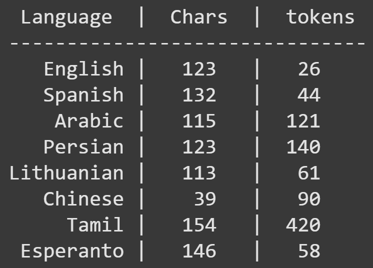 LLM breakdown 1/6: Tokenization (words to integers)