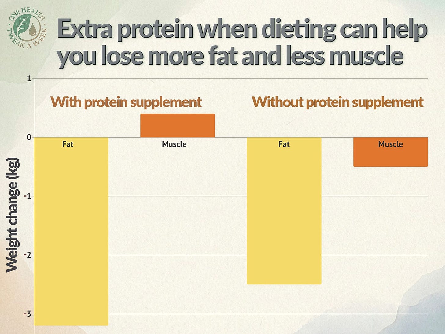 A graph showing how extra protein when dieting can help you lose more fat and less muscle.