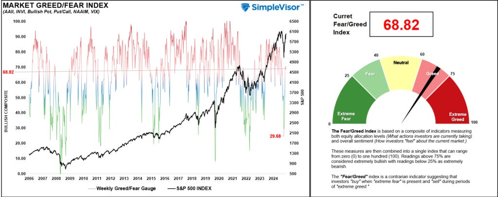 Fear Greed Gauge Fear Greed Gauge