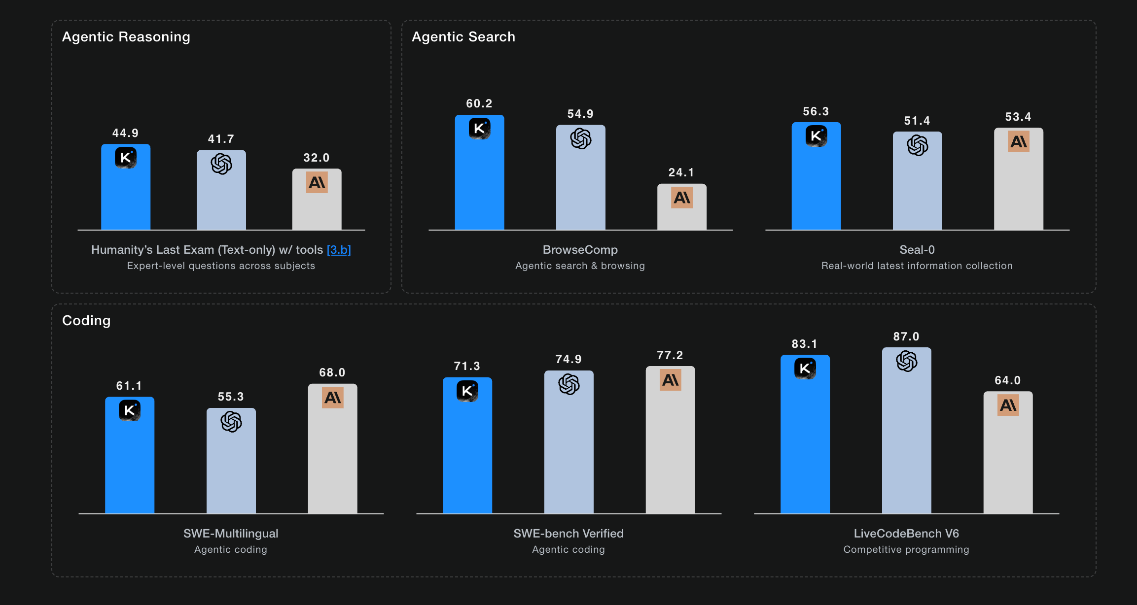 Open Ai Models Graph A Free Model That Outperforms OpenAI? - by Tara Tan