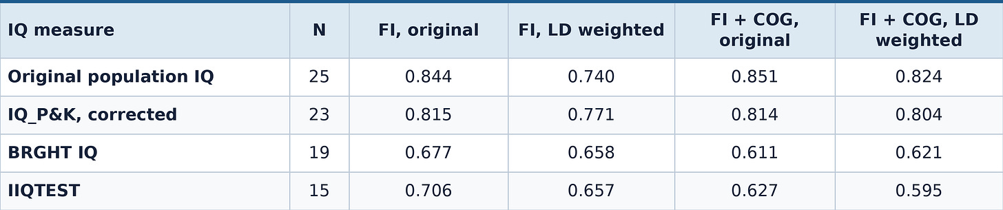 Table 6B. Does LD weighting improve the IQ correlations. Pearson r. Each row compares weighted and original scores on identical population rows and the same 3,202-person frequency source. IQ_P&K removes the separate ASW, CEU and MXL national proxies and adds one demographic U.S. composite: N = 23. Mexico_overall and the Ashkenazi sample have no matching phased reference in this LD subset; neither is added or replaced by MXL. The version adding Ashkenazi IQ = 110 therefore gives the same subset result. Different IQ rows have different coverage. These are descriptive correlations; shared ancestry and repeated country estimates limit conventional statistical inference.