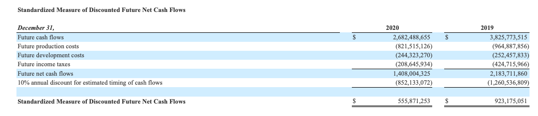 Ring Energy Stock Standardized Measure of Discounted Future Net Cash Flows FY2020