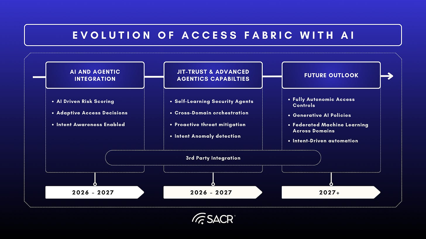 Future view roadmap of Microsoft's Access Fabric evolution