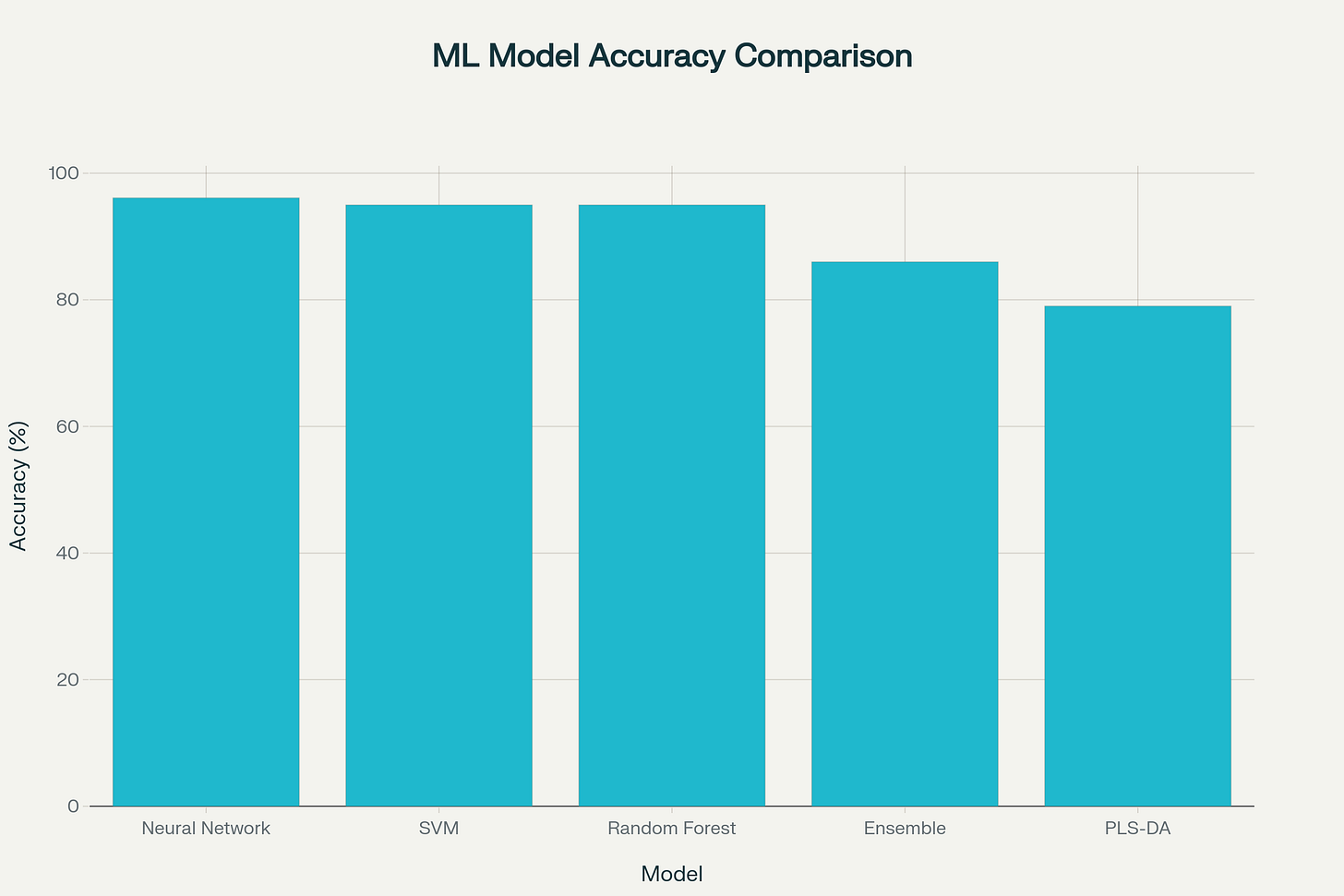 Bar chart comparing predictive accuracy of five different machine learning models for early detection of metritis in dairy cows