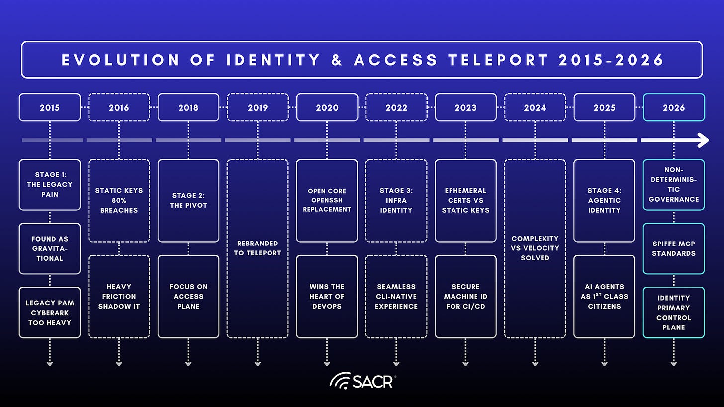 Timeline or historical graphic of Teleport's company evolution