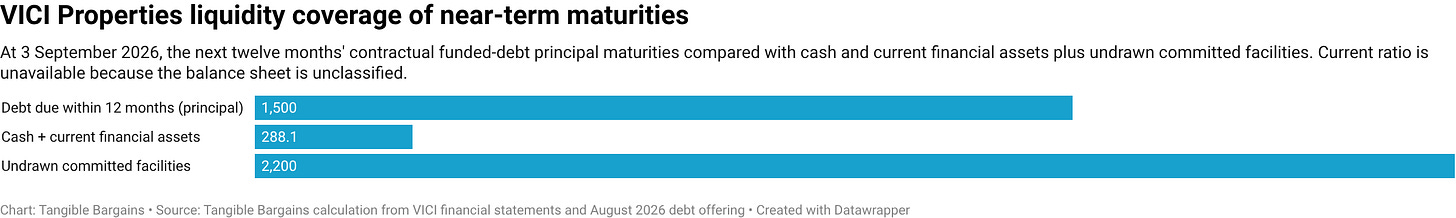 VICI Properties liquidity coverage of near-term maturities