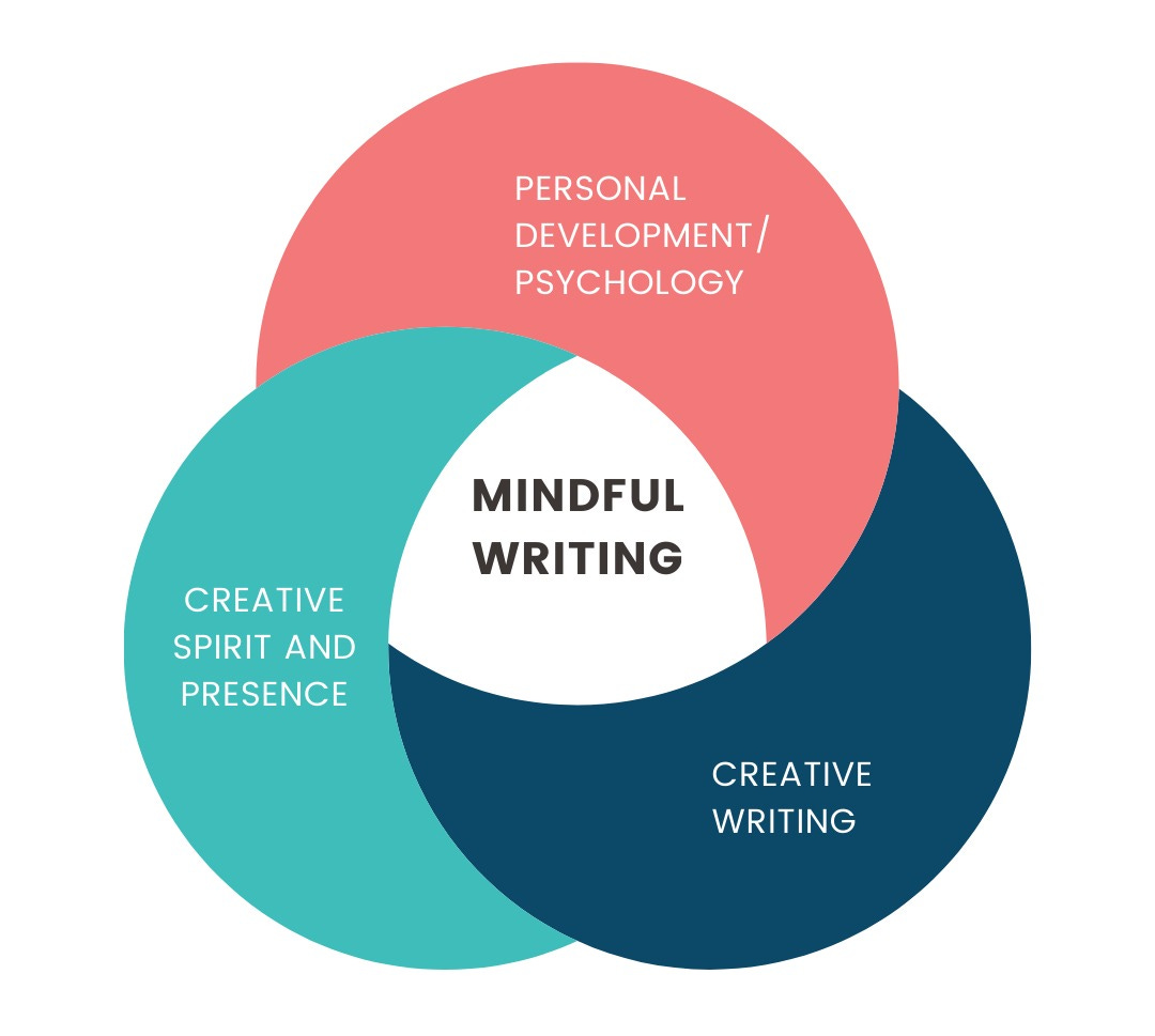 Mindful writing