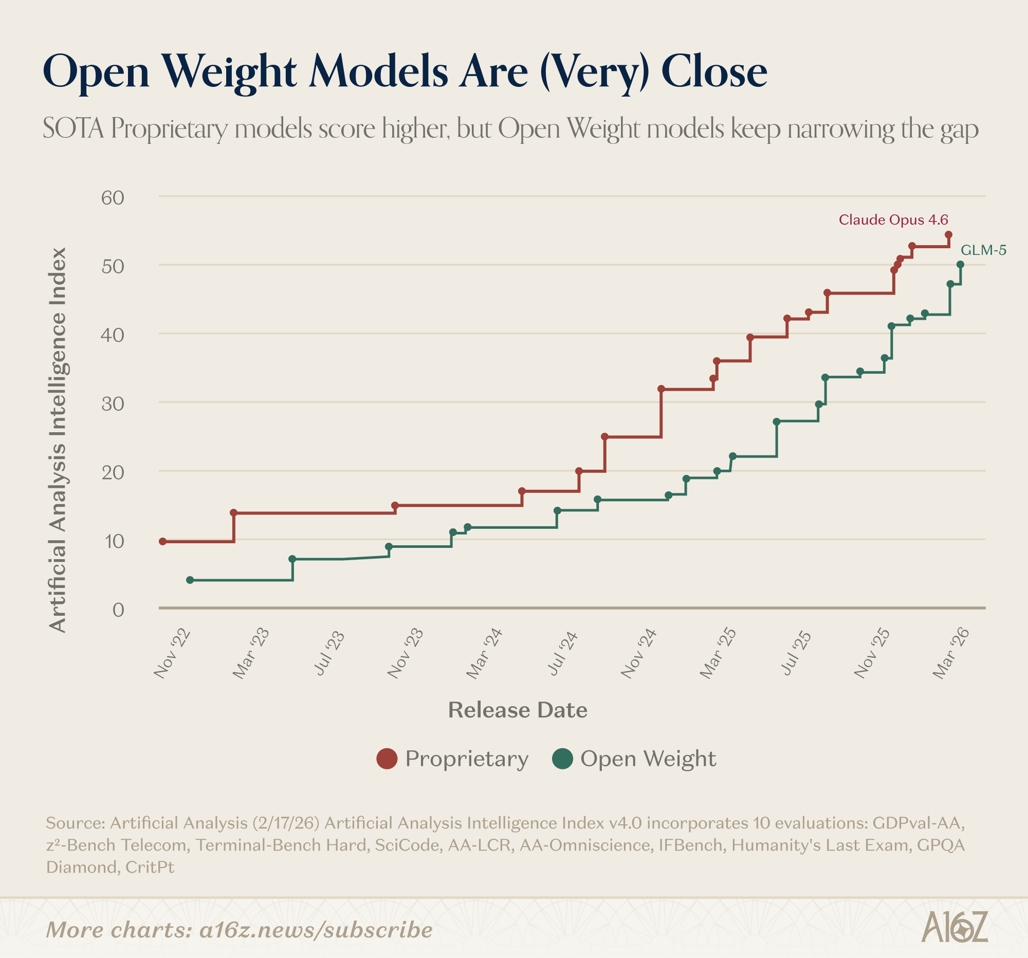 Charts of the Week: Vertical SaaS, Rawr!