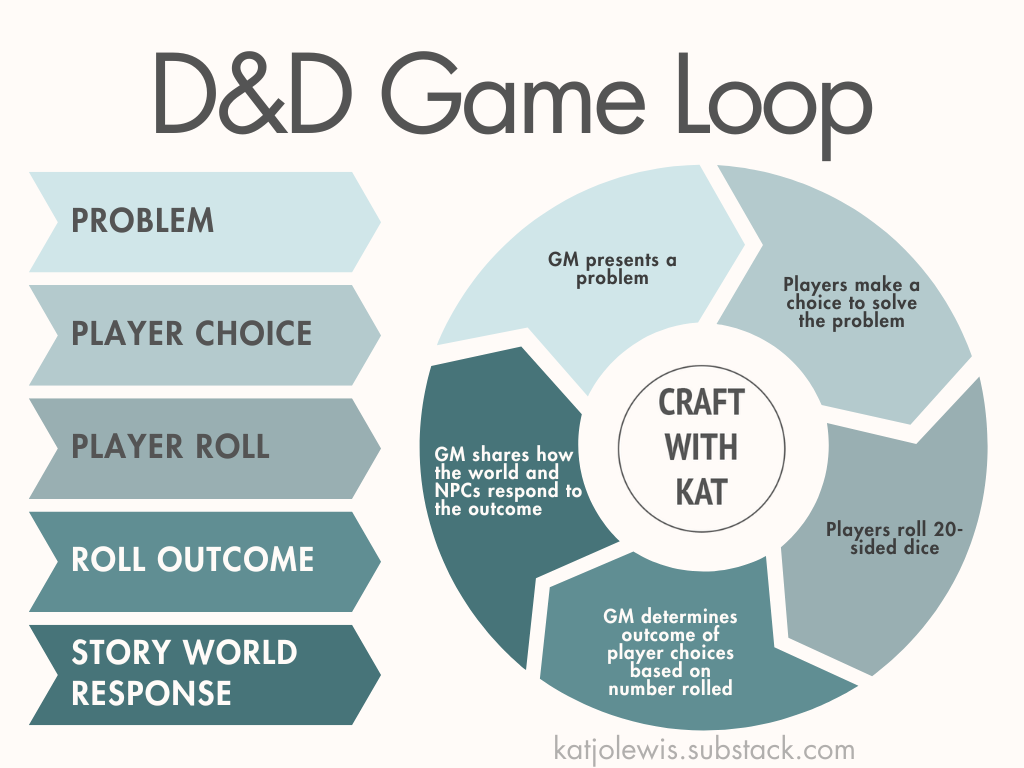 A circular flow chart for D&D’s core game loop. The text of the chart is included in the text below.
