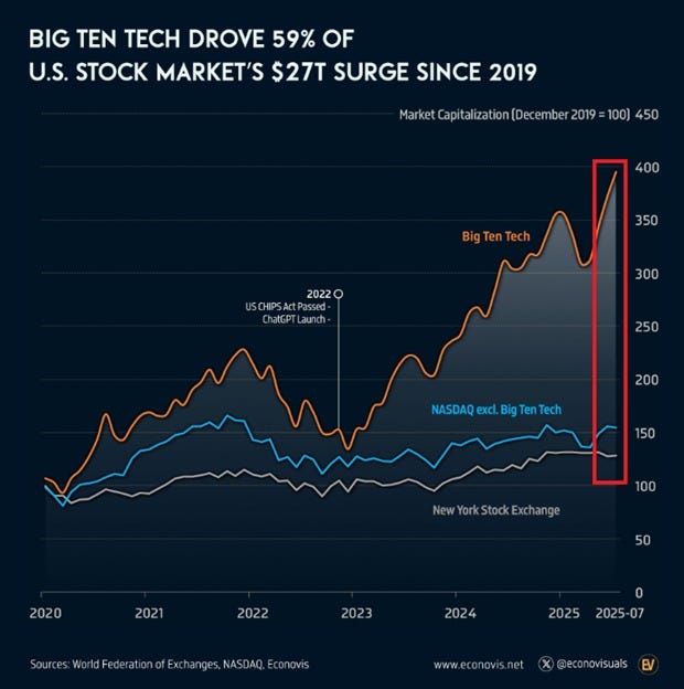 A line graph showing market capitalization trends from 2019 to 2025. Three lines represent Big Ten Tech, Nasdaq excluding Big Tech, and New York Stock Exchange. Big Ten Tech includes Alphabet, Amazon, Apple, Broadcom, Meta, Microsoft, Netflix, Nvidia, Palantir, and Tesla. The graph highlights a sharp rise in Big Ten Tech, peaking around 2023, with annotations for US CHIPS Act passage in 2022 and market data points. A watermark from X is present.