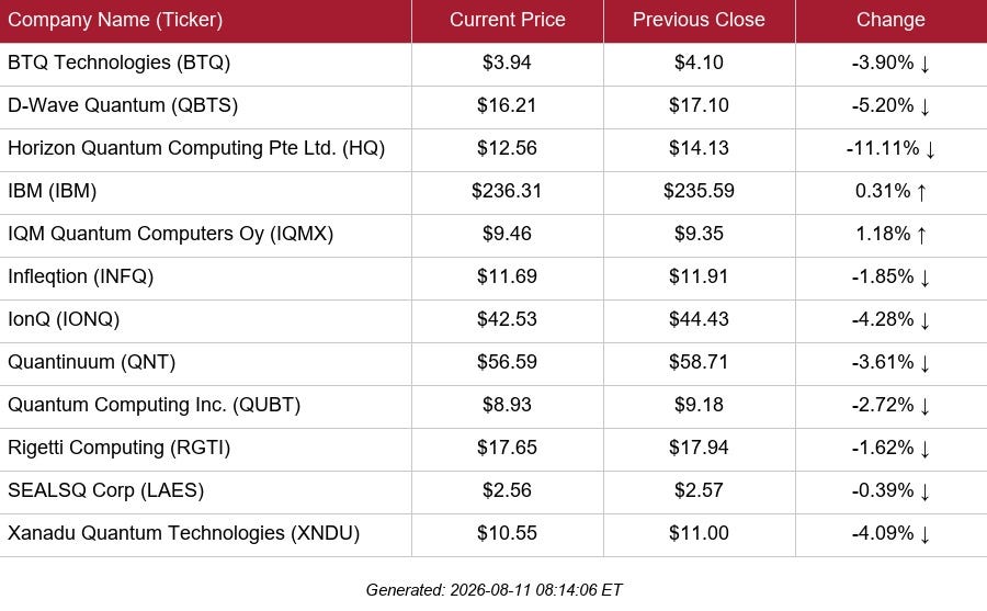 table of selected public quantum stock quotes