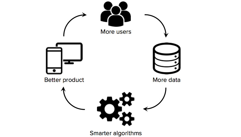 The Data Flywheel: How Enlightened Self-Interest Drives Data Network Effects