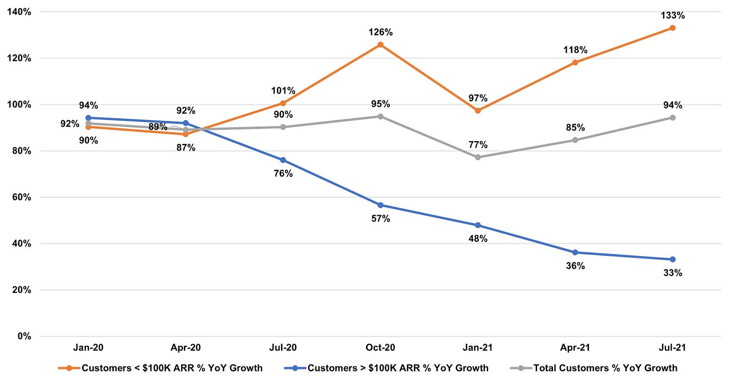 618c3d34323f68f1e340d156 Total Customers YoY Growth