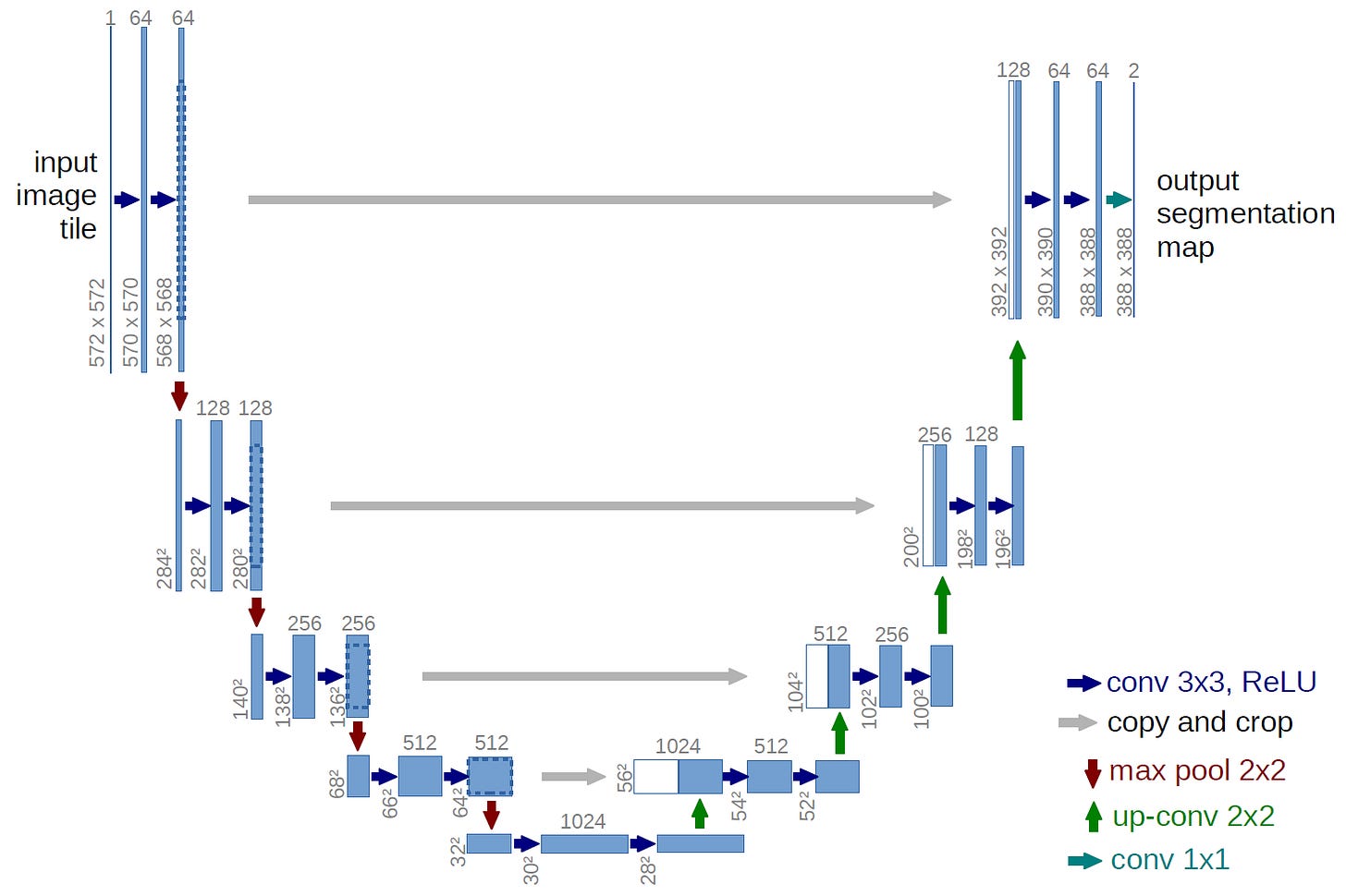 U-Net: Convolutional Networks for Biomedical Image Segmentation U-Net: Convolutional Networks for Biomedical Image Segmentation