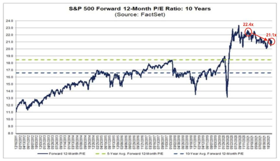 S&P 500 P/E multiple