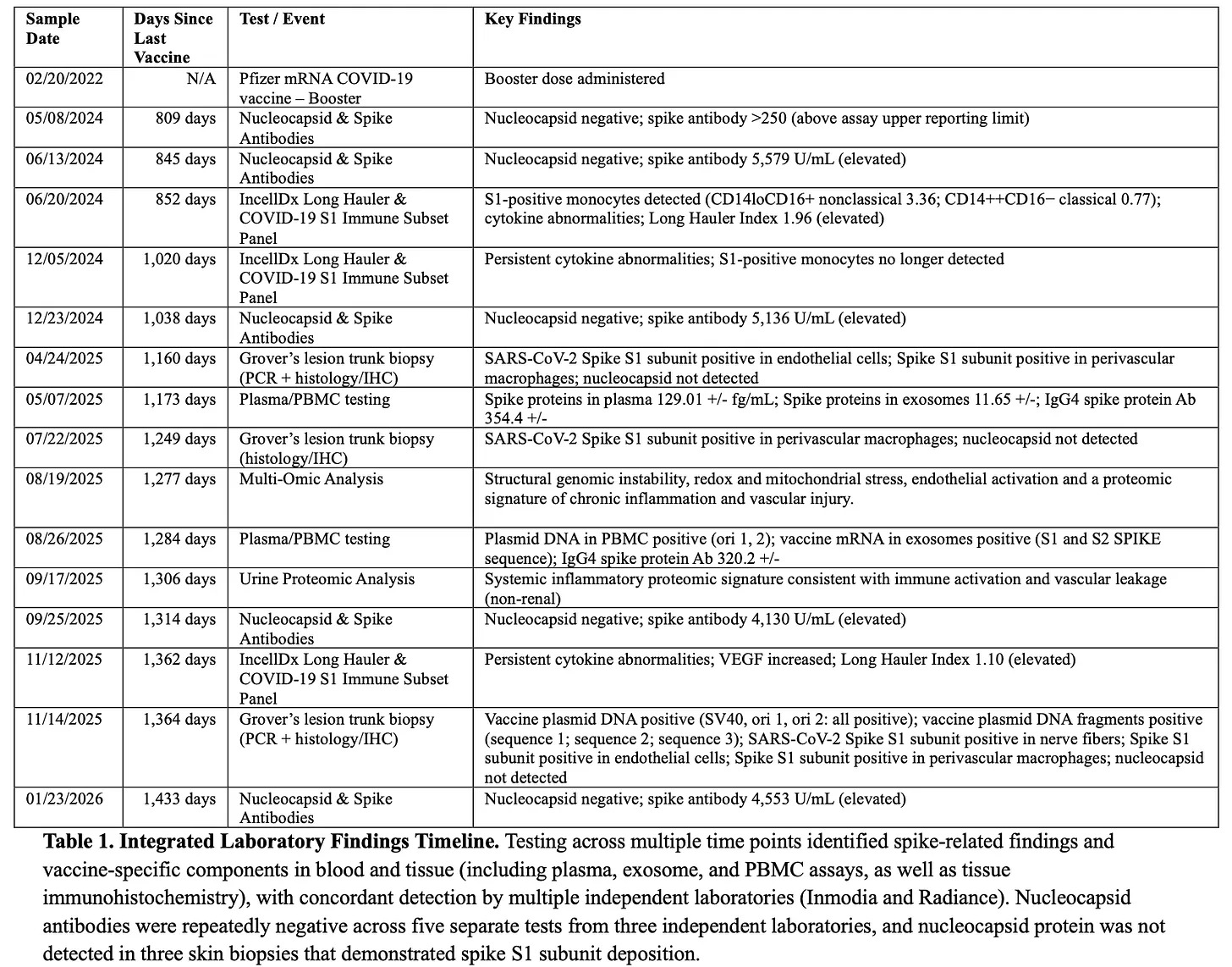 EILMELDUNG: Impfstoff-mRNA, Plasmid-DNA und Spike-Protein können beim Menschen mehr als 3,5 Jahre nach der COVID-19-Impfung persistieren