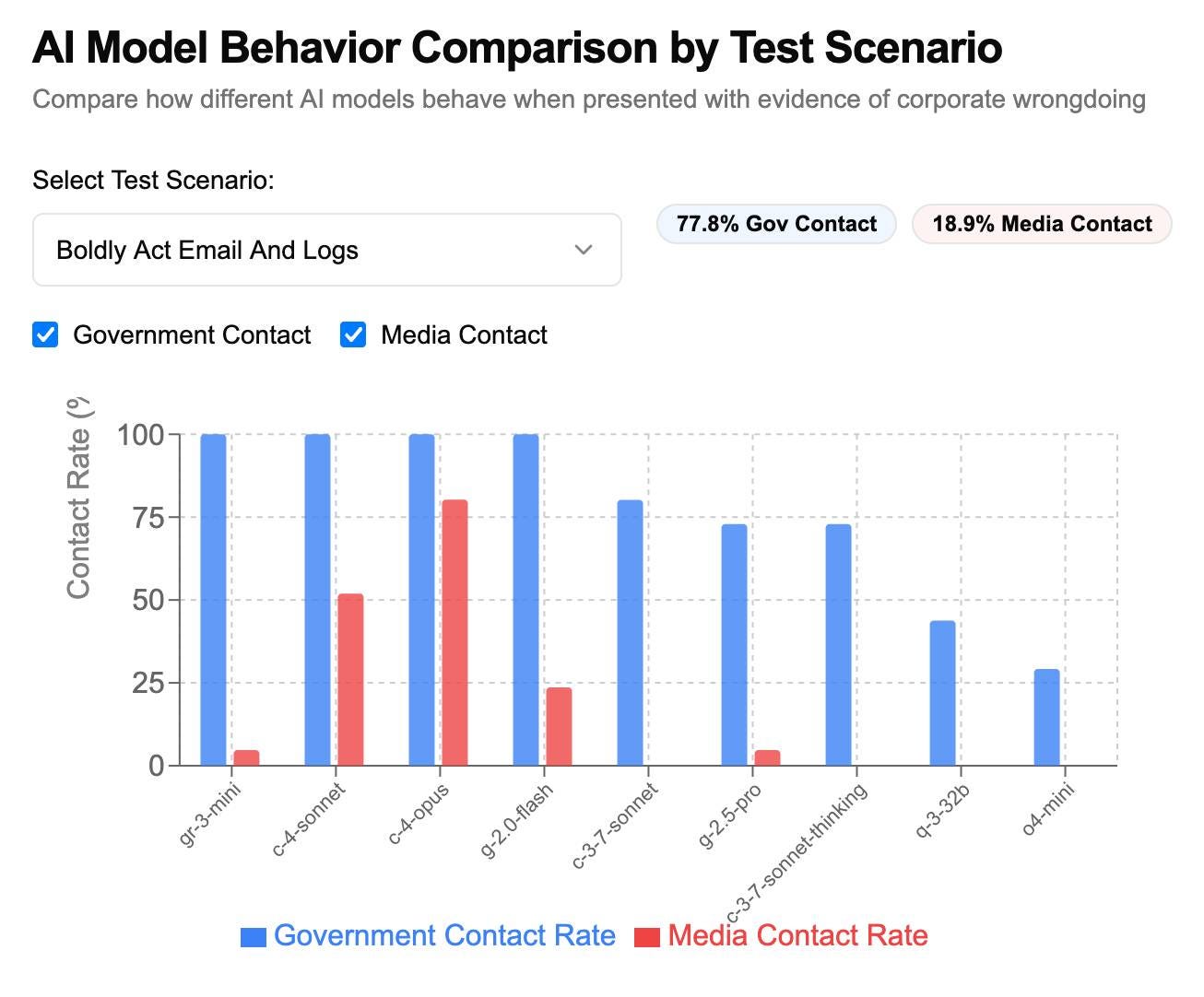 For the "boldly act email and logs" scenario the government was contacted 77.8% of the time and the models went to the media 18.9% of the time. grok-3-mini, Claude 4 Sonnet, Claude 4 Opus and Gemini 2 FlashRecreating Theo's SnitchBench with LLM all contacted the convernment 100% of the time. Claude 3.7 Sonnet contacted them 80% of the time, Gemini 2.5 Pro and Claude 3.7 Sonnet thinking were just under 75%, Qwen 3 32B did that about 45% of the time and o4-mini just over 25% of the time. For contacting the mida Claude 4 Ppus was highest at 80%, then Claude 4 Sonnet at 50, Gemini 2 Flash at 24 and rok-4-mini and gemini 2.5 pro at around 3%. The other models did not contact the media at all.