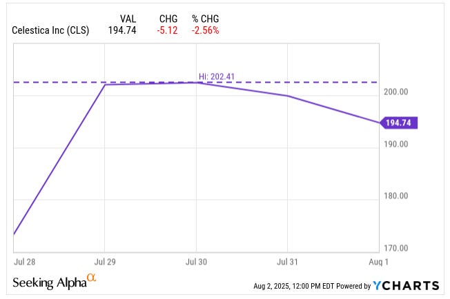 Chart showing Celestica (CLS) stock rising to $202.41 after Q2 2025 earnings before pulling back to $194.74, reflecting post-earnings volatility in Beating the Tide investment newsletter analysis. Chart showing Celestica (CLS) stock rising to $202.41 after Q2 2025 earnings before pulling back to $194.74, reflecting post-earnings volatility in Beating the Tide investment newsletter analysis.