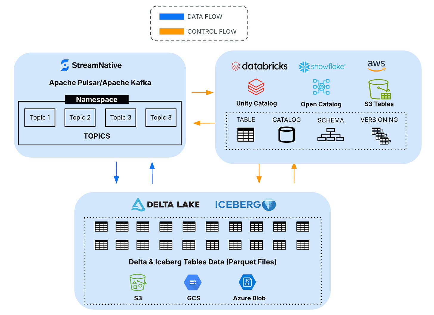 StreamNative Perspective: Connecting Real-Time Streaming with Data Catalogs  for AI StreamNative Perspective: Connecting Real-Time Streaming with Data Catalogs  for AI
