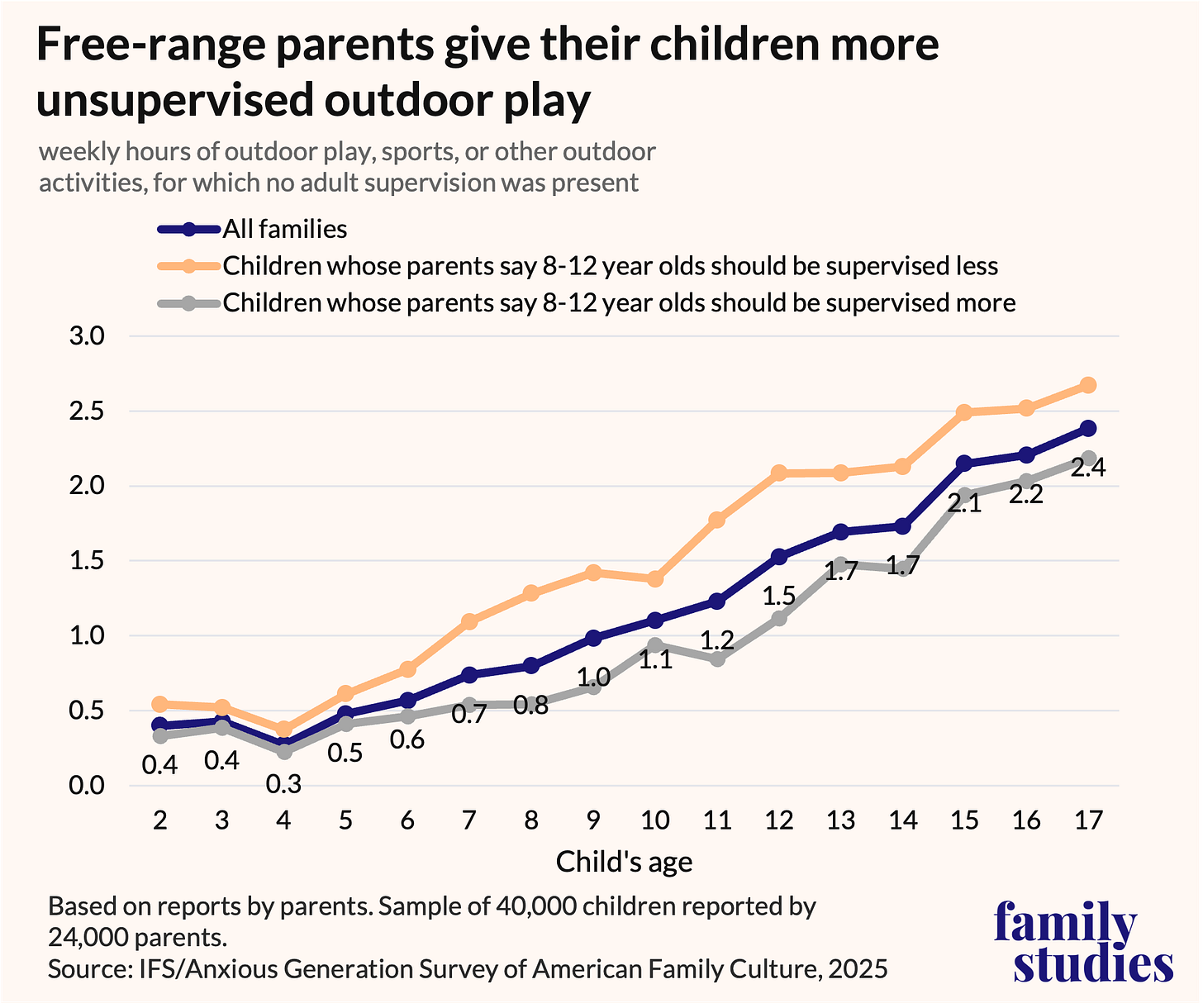 Line graph showing weekly hours of outdoor play, sports, or other outdoor activities without adult supervision, per parent