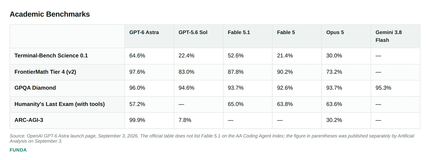 Astra pulls ahead in science and math: 64.6% on Terminal-Bench Science vs 52.6% for Fable 5.1, 97.6% on FrontierMath Tier 4 vs 87.8%, and 99.9% on ARC-AGI-3. Astra pulls ahead in science and math: 64.6% on Terminal-Bench Science vs 52.6% for Fable 5.1, 97.6% on FrontierMath Tier 4 vs 87.8%, and 99.9% on ARC-AGI-3.