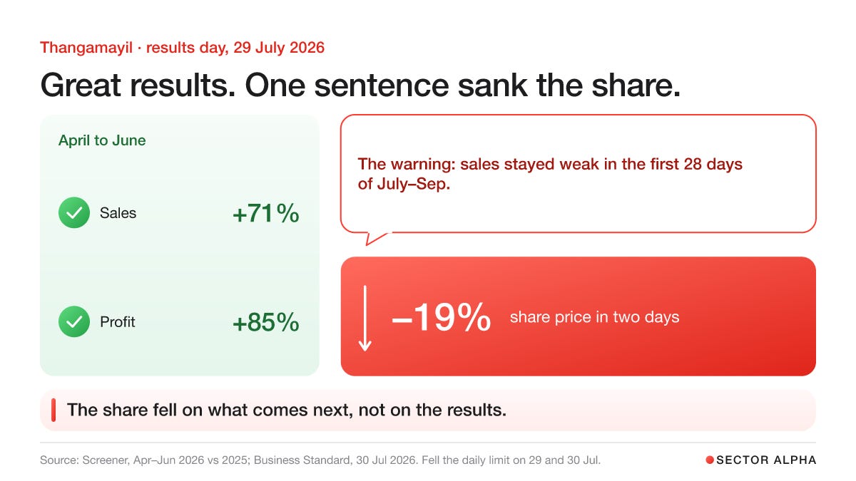 A report card for April to June 2026: sales up 71%, profit up 85%. Then a warning: sales stayed weak in the first 28 days of July to September. The share fell 19% in two days, 29 and 30 July. A report card for April to June 2026: sales up 71%, profit up 85%. Then a warning: sales stayed weak in the first 28 days of July to September. The share fell 19% in two days, 29 and 30 July.