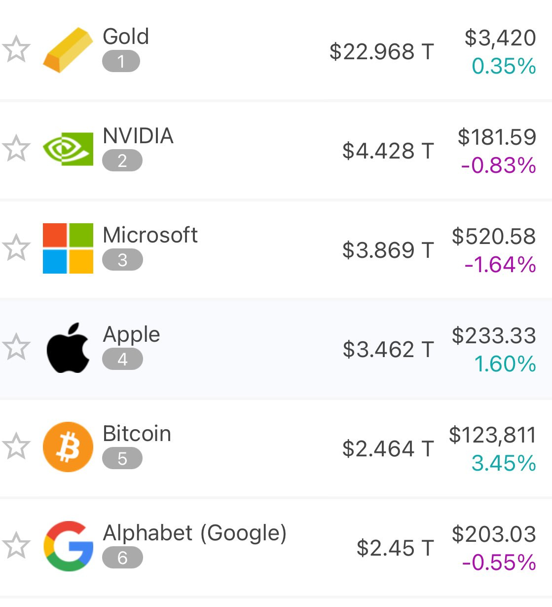 Bitcoin superou o Google - Crypto Brothers