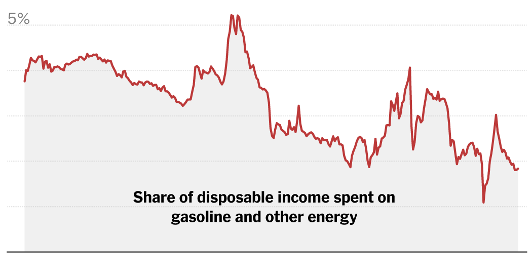 America Depends Less on Oil Than Ever - The New York Times America Depends Less on Oil Than Ever - The New York Times