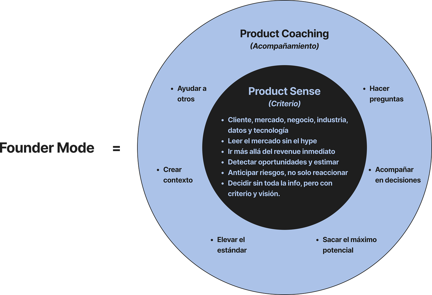 Imagen: La fórmula del liderazgo efectivo Founder Mode = Product Sense + Product Coaching Product Sense (Criterio) Entender profundamente al cliente, mercado, negocio, industria, datos y tecnología. Leer el mercado sin quedarse en el hype. Comprender el negocio más allá del revenue inmediato. Detectar oportunidades y estimar impacto en usuario y negocio. Anticipar riesgos, no solo reaccionar a ellos. Decidir con información incompleta, pero con criterio y visión. Product Coaching (Acompañamiento) Ayudar a otros a desarrollar ese criterio. Hacer preguntas que obligan a pensar. Crear contexto antes de exigir resultados. Acompañar en decisiones difíciles sin imponerlas. Elevar el estándar sin dar la solución. Sacar el máximo potencial de los equipos.