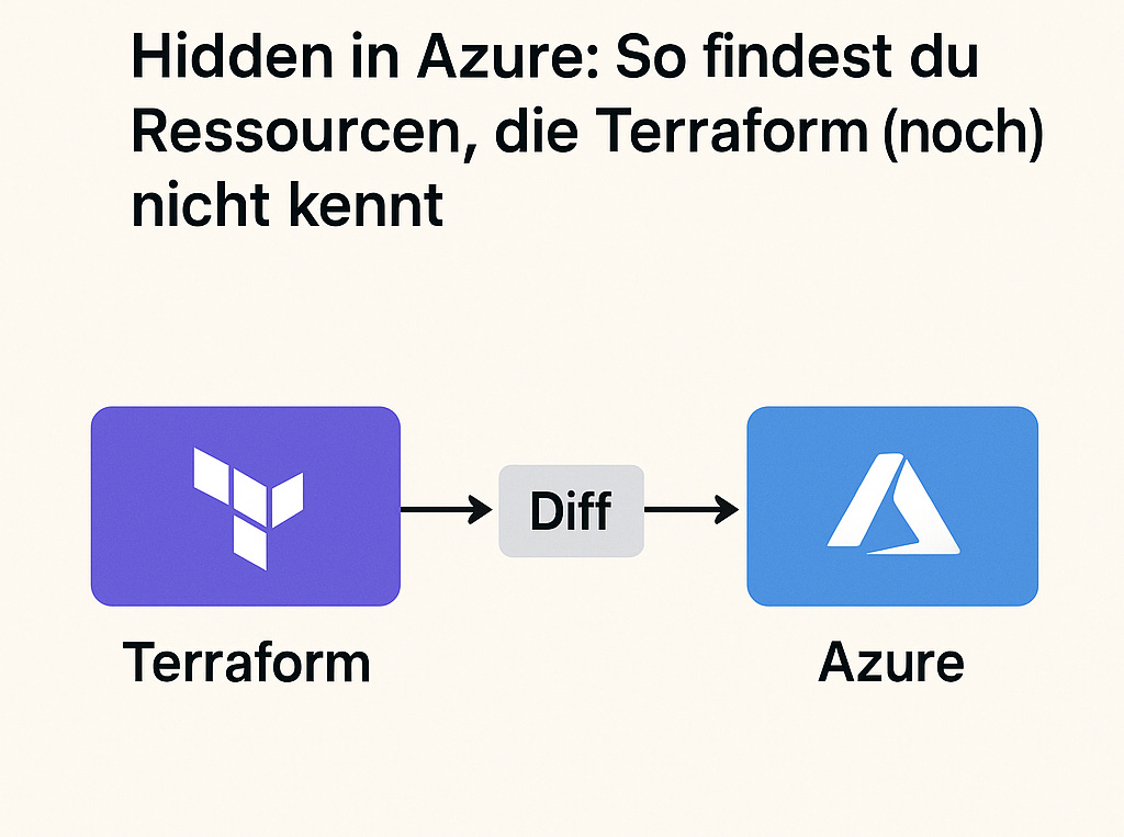 Grafik mit dem Titel „Hidden in Azure: So findest du Ressourcen, die Terraform (noch) nicht kennt“. Sie zeigt den Ablauf zur Identifikation nicht verwalteter Azure-Ressourcen: Ein violettes Terraform-Symbol verweist über ein graues Feld mit der Aufschrift „Diff“ auf das blaue Azure-Logo. Die Visualisierung stellt den Abgleich zwischen Terraform-State und der realen Azure-Umgebung dar. Grafik mit dem Titel „Hidden in Azure: So findest du Ressourcen, die Terraform (noch) nicht kennt“. Sie zeigt den Ablauf zur Identifikation nicht verwalteter Azure-Ressourcen: Ein violettes Terraform-Symbol verweist über ein graues Feld mit der Aufschrift „Diff“ auf das blaue Azure-Logo. Die Visualisierung stellt den Abgleich zwischen Terraform-State und der realen Azure-Umgebung dar.