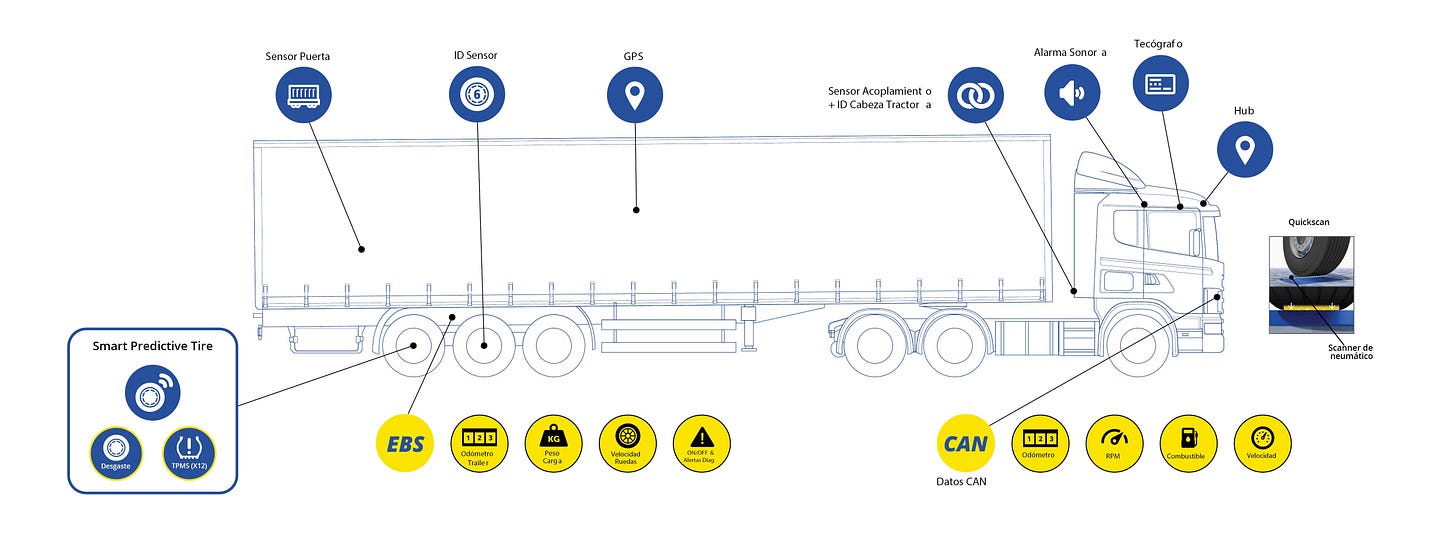 Michelin lanza MICHELIN Connected Mobility, la nueva solución de Michelin  “alrededor del neumático” para aportar más valor a las flotas