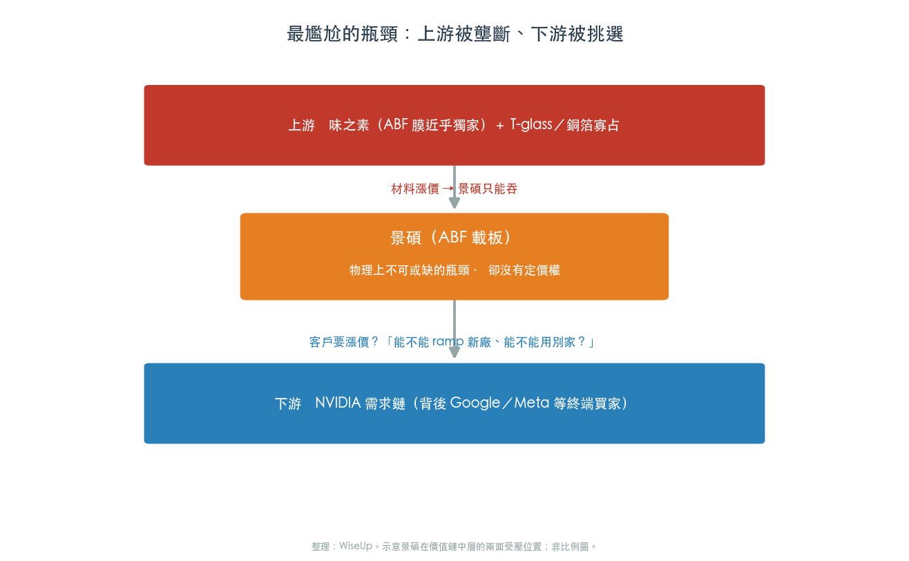 最尷尬的瓶頸:上游被材料寡占掐住,下游被 NVIDIA 需求鏈挑選(圖:WiseUp 整理) 最尷尬的瓶頸:上游被材料寡占掐住,下游被 NVIDIA 需求鏈挑選(圖:WiseUp 整理)